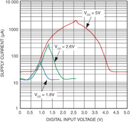 Figure 2. Voltage on a CMOS input pin versus power-supply current. Data are for the MAX5391 digital potentiometer.